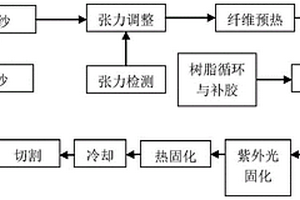 纤维增强复合材料拉挤工艺