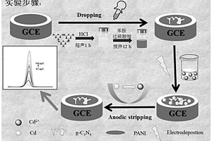 基于复合材料修饰电极的镉（II）离子检测方法及应用