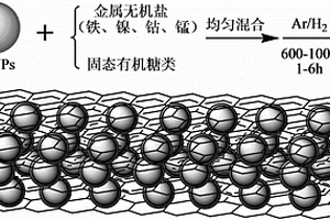 具有多级结构的硅-石墨烯球状复合材料的原位固相合成方法及其应用
