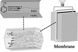 周期性介孔有机硅材料及其与聚合物复合材料的制备方法