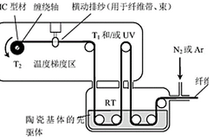 连续制备陶瓷基复合材料型材的方法及制备得到的型材