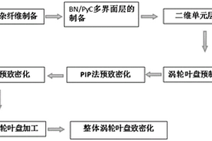 基于连续碳/碳化硅纤维混杂增强陶瓷基复合材料整体涡轮叶盘的制备方法