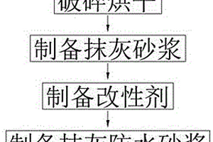 基于高性能复合材料的预拌抹灰防水砂浆及其制备工艺