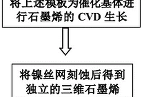 三维石墨烯及其复合材料的制备方法