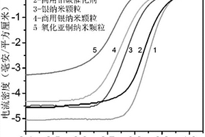 激光合成银与氧化亚铜复合材料的方法