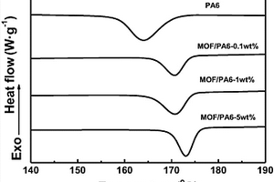 MOF/尼龙6复合材料的制备方法