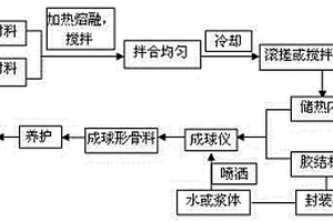 可作为轻骨料的建筑相变储热复合材料