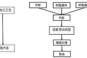 木塑复合材料的增强方法