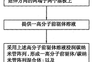 碳纳米管阵列复合材料的制备方法