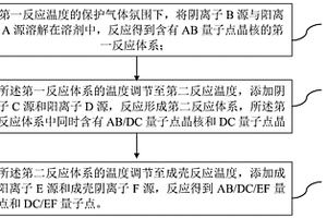 量子点的制备方法及量子点复合材料、量子点发光二极管