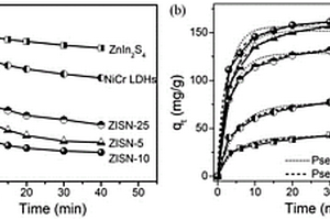 过渡金属硫化物/NiCr LDHs复合材料及其制备方法与用途