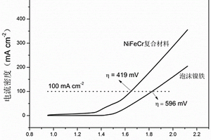 析氧反应高效催化剂Ni/Fe/Cr基复合材料的制备方法
