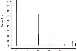 立方氧化锆掺杂Y、Nb的复合材料特性研究仿真方法