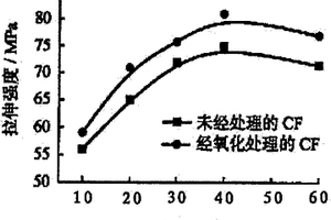 表面处理碳纤维的制备方法及应用其增强的尼龙66复合材料