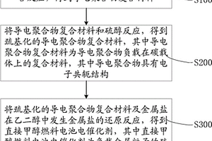 直接甲醇燃料电池电催化剂的制备方法