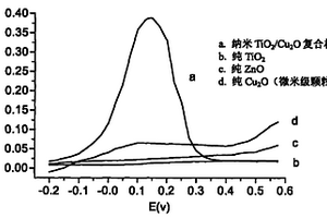 功能纳米TiO2/Cu2O异相Fenton薄膜及制备方法和应用