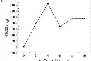 Mn<sub>3</sub>O<sub>4</sub>-Fe<sub>3</sub>O<sub>4</sub>@POPD双金属氧化物@导电聚合物的制备方法及应用