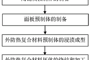 多层夹心且局部增强的外防热材料及其制备方法和应用