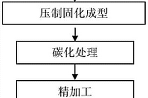 短纤维模压制备汽车刹车盘的方法