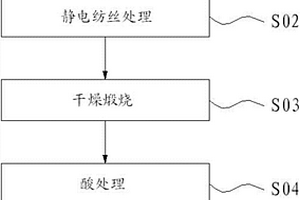 锂离子电池负极材料的制备方法