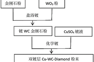 双镀层金刚石粉末的制备方法