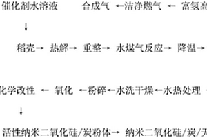 生物质富氢高能燃气联产纳米二氧化硅复合材料的方法