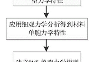 微观和细观尺度结构RVE多尺度宏观材料性质分析方法