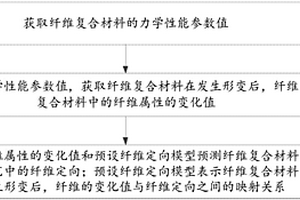 纤维定向的预测方法及装置