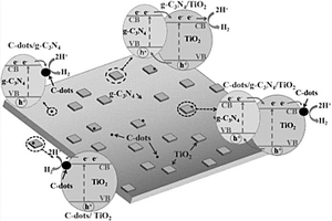 碳点/氮化碳/二氧化钛复合材料及其制备方法和应用