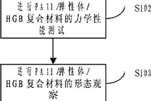 POE-g-MAH在POE-g-MAH/POE中的含量对性能的测试方法