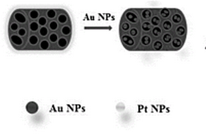 Pt-Au碳基原位还原复合催化材料的制备方法及应用