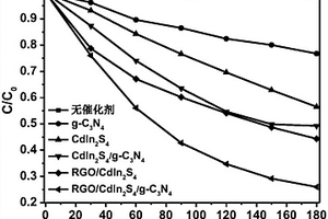 氮化碳基复合纳米材料的制备方法及用途