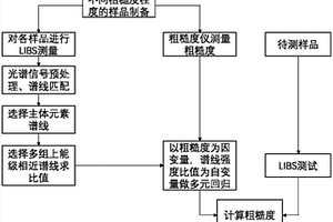 基于激光诱导击穿光谱技术的表面粗糙度测量方法