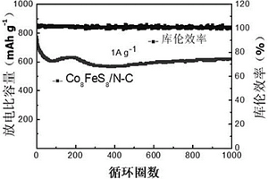 由ZIF-67衍生化合成双金属硫化物Co<sub>8</sub>FeS<sub>8</sub>/N-C多面体纳米材料的方法