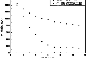 锂硫电池的硫正极的制备方法