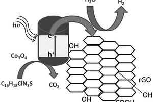 石墨烯掺杂Co<sub>3</sub>O<sub>4</sub>空心纤维的制备方法