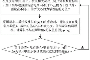 利用可控加工损伤测算复合材料本征强度的方法