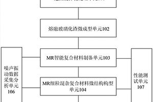 危险废弃物再利用装置及方法