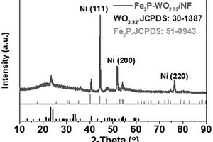 Fe<Sub>2</Sub>P-WOx析氧电催化剂制备方法