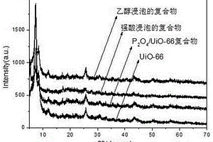 P2O4复合UiO-66材料的合成及其用于吸附分离液晶面板中铟的方法