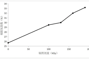 辐照敏化型无卤阻燃剂、制备方法及在电线电缆中的应用