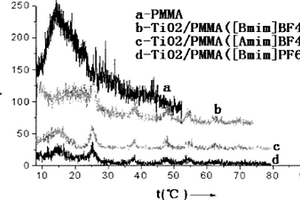 离子液体中微波合成纳米TiO2/PMMA复合光催化剂