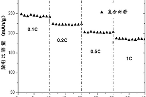 复合xLi2MnO3·(1-x)LiMO2材料及其制备方法、含该材料的锂离子电池