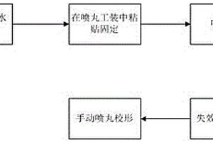 纤维-金属超混杂复合层板机械喷丸成形及强化方法