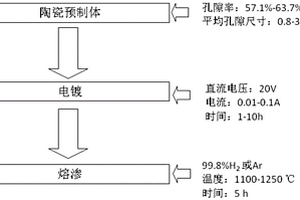 利用熔渗工艺制备三维连续网络碳化铬铜复合材料的方法