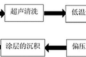 锆合金表面涂层的制备方法