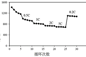 SnS<Sub>2</Sub>/rGO改性硫正极材料及其制备方法和应用