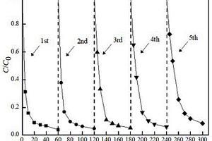 通过球磨-煅烧法制备Fe<Sub>3</Sub>O<Sub>4</Sub>-Cu<Sub>x</Sub>O降解有机废水中LVF的方法