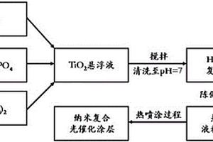 微纳结构光催化涂层及其制备方法