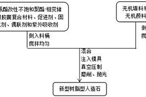 新型树脂型人造石及其制备方法